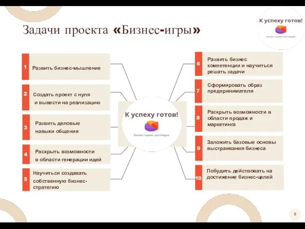 Задачи проекта «Бизнес-игры» Заложить базовые основы выстраивания бизнеса