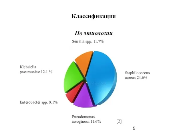 Классификация По этиологии Staphilococcus aureus 24.6% Serratia spp. 11.7% Klebsiella pneumoniae 12.1