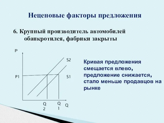 6. Крупный производитель автомобилей обанкротился, фабрики закрыты Неценовые факторы предложения Q Р