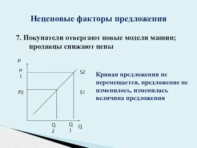 7. Покупатели отвергают новые модели машин; продавцы снижают цены Неценовые факторы предложения