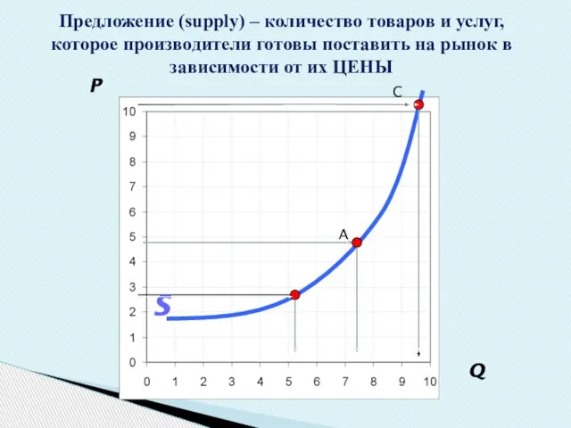 Предложение (supply) – количество товаров и услуг, которое производители готовы поставить на