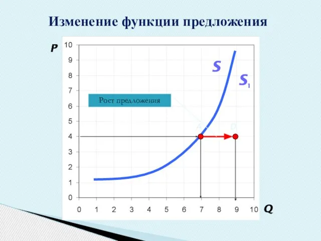 Изменение функции предложения P Q A S D S1 Рост предложения