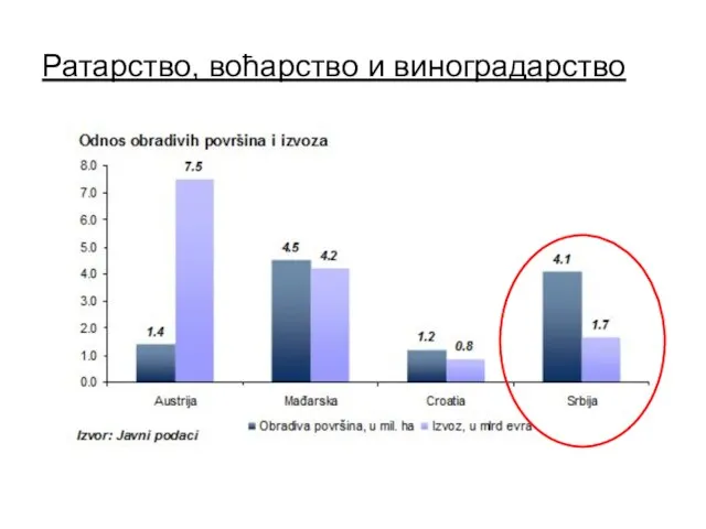 Ратарство, воћарство и виноградарство