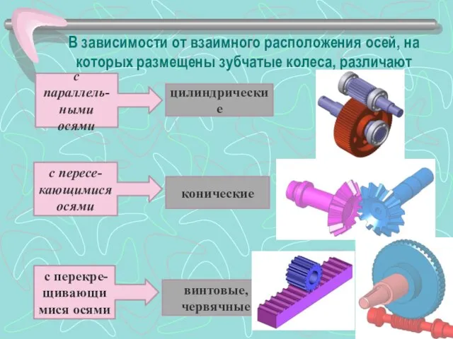 В зависимости от взаимного расположения осей, на которых размещены зубчатые колеса, различают