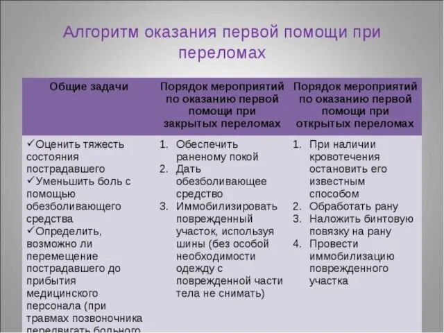 Алгоритм оказания первой помощи при переломах