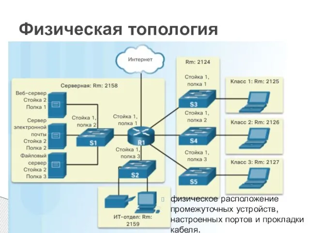 физическое расположение промежуточных устройств, настроенных портов и прокладки кабеля. Физическая топология