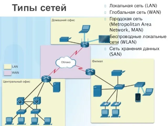 Типы сетей Локальная сеть (LAN) Глобальная сеть (WAN) Городская сеть (Metropolitan Area