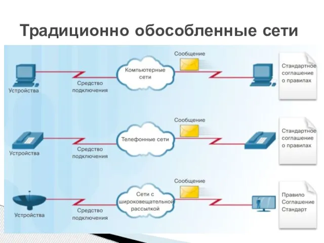 Традиционно обособленные сети