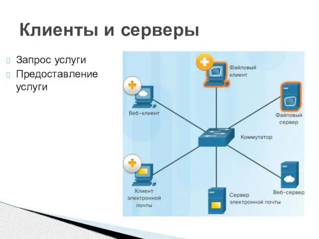 Запрос услуги Предоставление услуги Клиенты и серверы