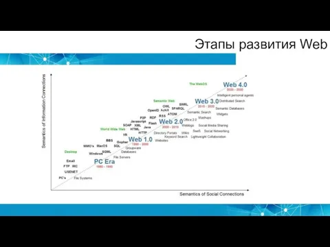 Этапы развития Web