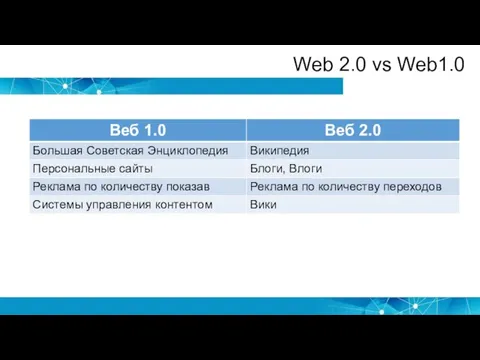 Web 2.0 vs Web1.0