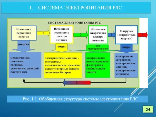 СИСТЕМА ЭЛЕКТРОПИТАНИЯ РЛС Рис. 1.1. Обобщенная структура системы электропитания РЛС