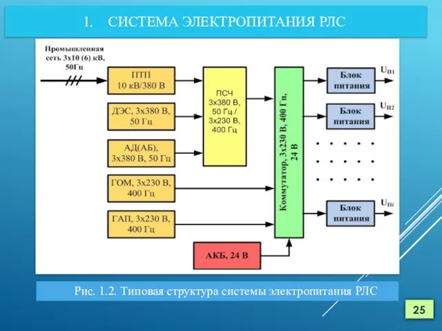 СИСТЕМА ЭЛЕКТРОПИТАНИЯ РЛС Рис. 1.2. Типовая структура системы электропитания РЛС