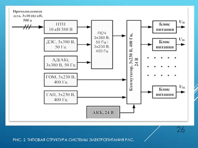 РИС. 2 ТИПОВАЯ СТРУКТУРА СИСТЕМЫ ЭЛЕКТРОПИТАНИЯ РЛС.