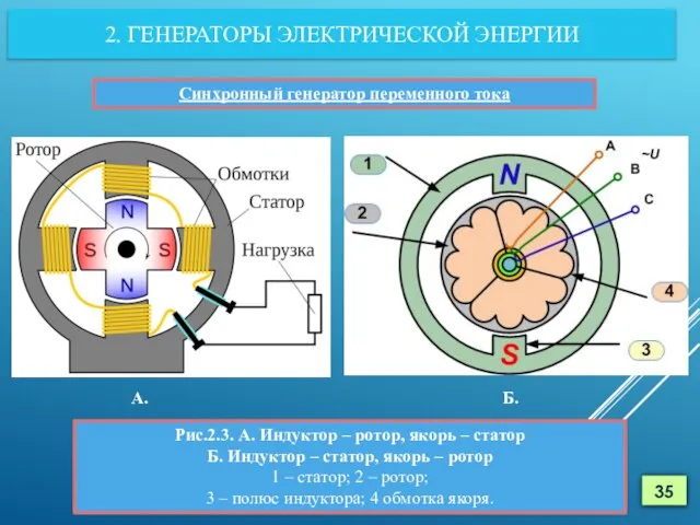 2. ГЕНЕРАТОРЫ ЭЛЕКТРИЧЕСКОЙ ЭНЕРГИИ Синхронный генератор переменного тока Рис.2.3. А. Индуктор –