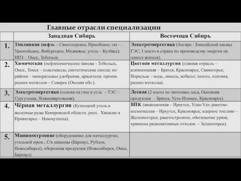 Главные отрасли специализации