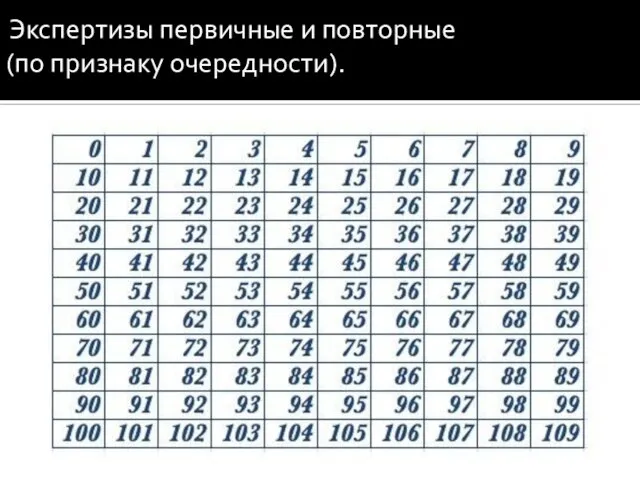 Экспертизы первичные и повторные (по признаку очередности).