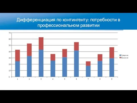 Дифференциация по контингенту: потребности в профессиональном развитии