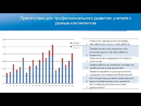 Препятствия для профессионального развития: учителя с разным контингентом