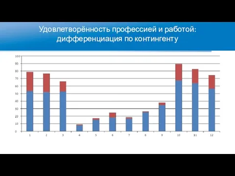 Удовлетворённость профессией и работой: дифференциация по контингенту