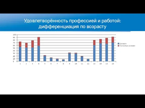 Удовлетворённость профессией и работой: дифференциация по возрасту