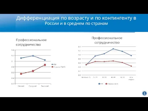 Дифференциация по возрасту и по контингенту в России и в среднем по странам молодые учителя