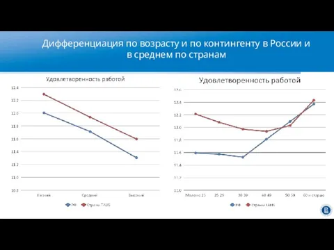 Дифференциация по возрасту и по контингенту в России и в среднем по странам
