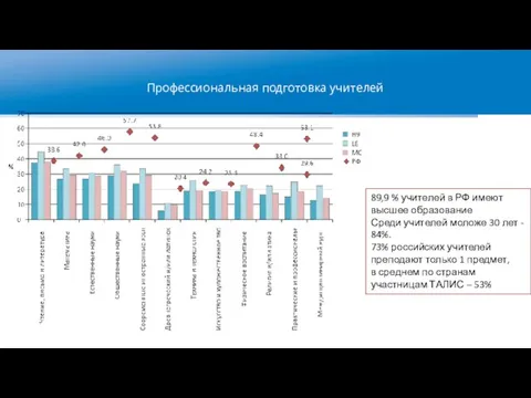 Профессиональная подготовка учителей 89,9 % учителей в РФ имеют высшее образование Среди
