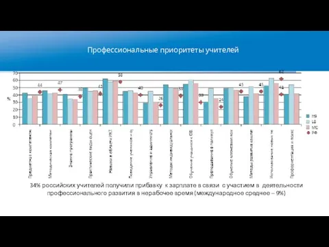 Высшая школа экономики, Москва, 2015 Профессиональные приоритеты учителей фото фото фото 34%