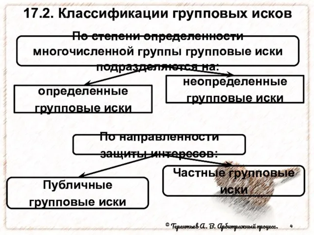 17.2. Классификации групповых исков © Терентьев А. В. Арбитражный процесс.