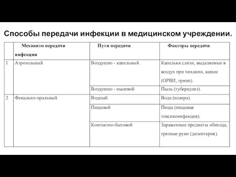 Способы передачи инфекции в медицинском учреждении.