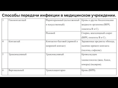 Способы передачи инфекции в медицинском учреждении.