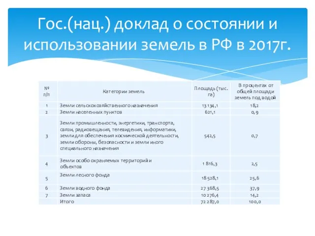 Гос.(нац.) доклад о состоянии и использовании земель в РФ в 2017г.