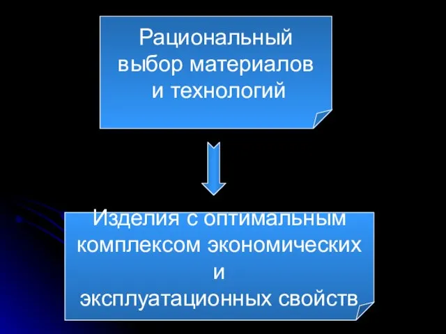 Рациональный выбор материалов и технологий Изделия с оптимальным комплексом экономических и эксплуатационных свойств