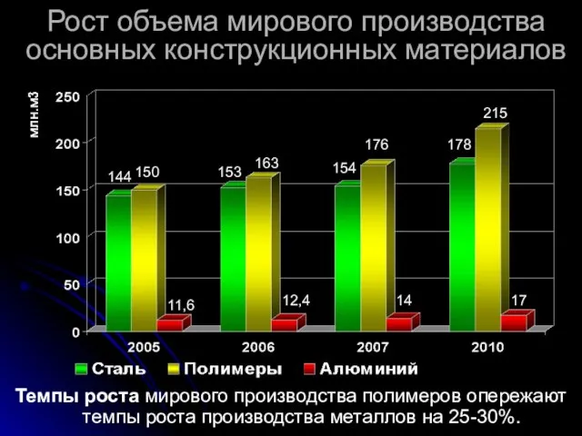 Рост объема мирового производства основных конструкционных материалов 144 150 11,6 153 163