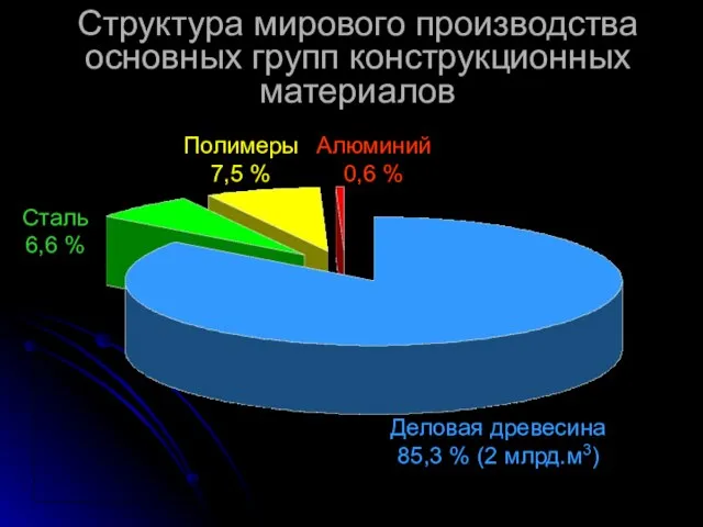 Структура мирового производства основных групп конструкционных материалов Деловая древесина 85,3 % (2