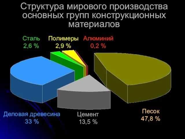 Структура мирового производства основных групп конструкционных материалов Деловая древесина 33 % Сталь