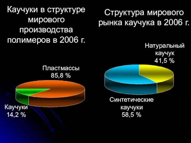 Каучуки в структуре мирового производства полимеров в 2006 г. Структура мирового рынка