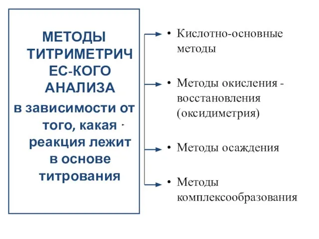 МЕТОДЫ ТИТРИМЕТРИЧЕС-КОГО АНАЛИЗА в зависимости от того, какая реакция лежит в основе