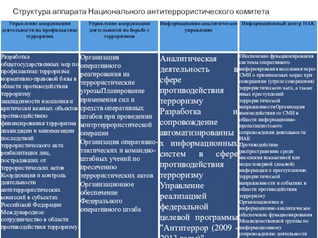 Структура аппарата Национального антитеррористического комитета