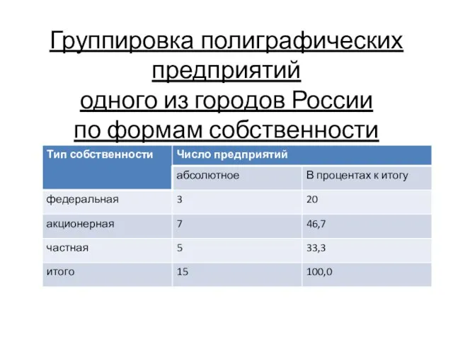 Группировка полиграфических предприятий одного из городов России по формам собственности