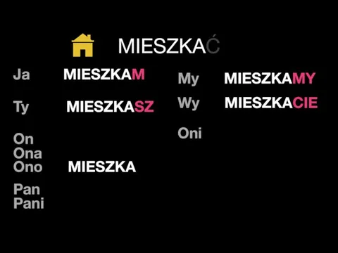 Ja MIESZKAM Ty MIESZKASZ On Ona Ono MIESZKA Pan Pani My MIESZKAMY Wy MIESZKACIE Oni MIESZKAĆ