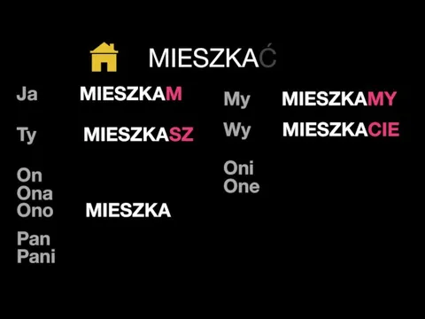 Ja MIESZKAM Ty MIESZKASZ On Ona Ono MIESZKA Pan Pani My MIESZKAMY