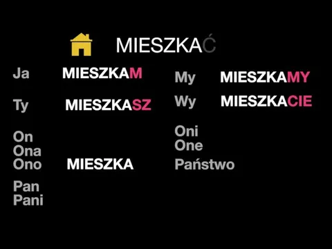 Ja MIESZKAM Ty MIESZKASZ On Ona Ono MIESZKA Pan Pani My MIESZKAMY