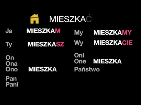 Ja MIESZKAM Ty MIESZKASZ On Ona Ono MIESZKA Pan Pani My MIESZKAMY