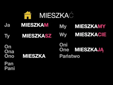 Ja MIESZKAM Ty MIESZKASZ On Ona Ono MIESZKA Pan Pani My MIESZKAMY