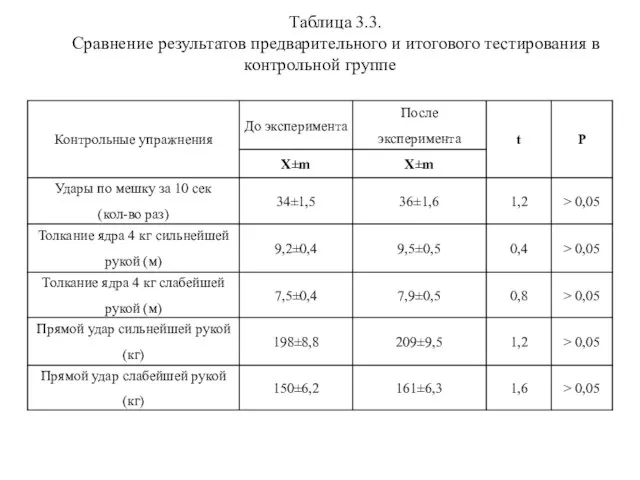 Таблица 3.3. Сравнение результатов предварительного и итогового тестирования в контрольной группе