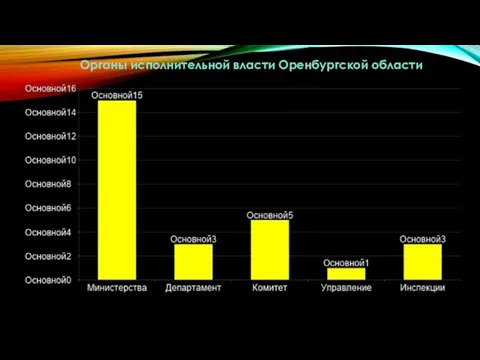 Органы исполнительной власти Оренбургской области