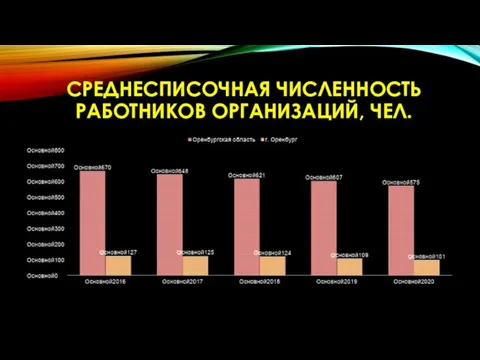 СРЕДНЕСПИСОЧНАЯ ЧИСЛЕННОСТЬ РАБОТНИКОВ ОРГАНИЗАЦИЙ, ЧЕЛ.