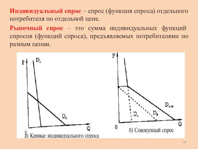 Индивидуальный спрос – спрос (функция спроса) отдельного потребителя по отдельной цене. Рыночный